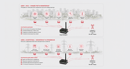 Интеграция радиомодемов с промышленными IoT-сетями: кейсы для ЖКХ и энергетики